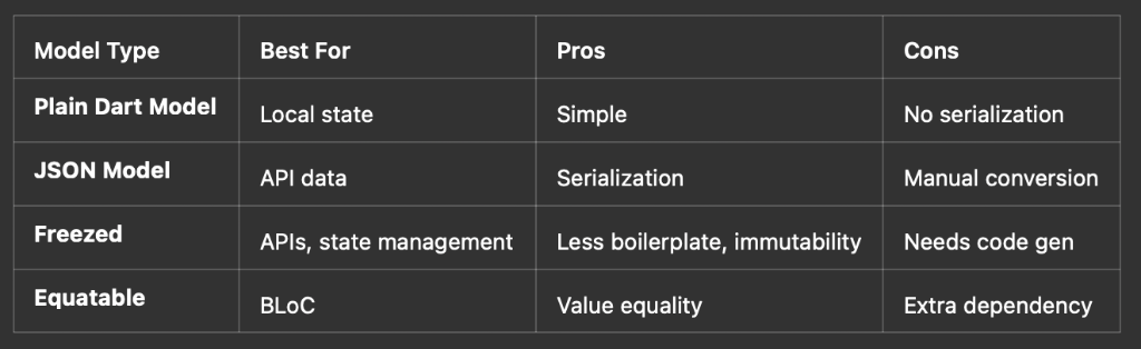 Flutter Models Comparison